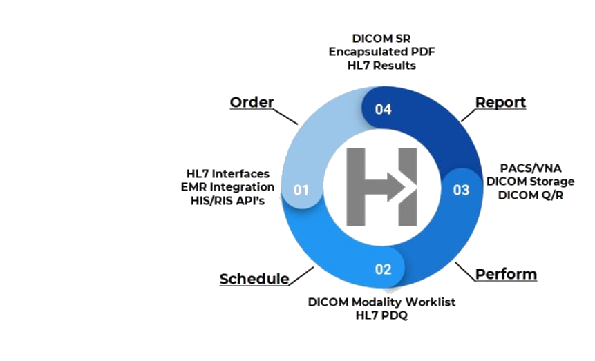 ZiKiT workflow: HL7 order and EMR integration schedules a DICOM Modality Worklist entry, the modality performs the study into PACS/VNA via DICOM storage and Query/Retrieve, and the report returns as DICOM SR, Encapsulated PDF, or HL7 results